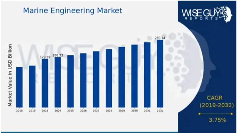 Trends of Marine Shipboard Wire 